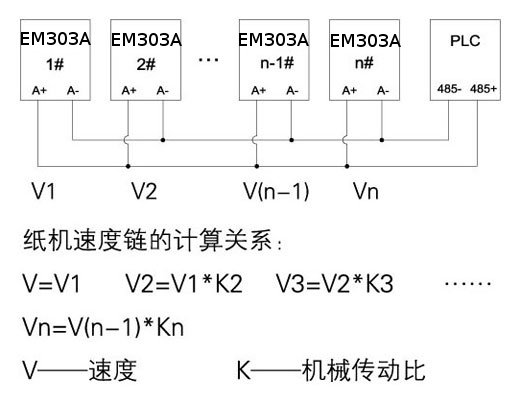 低速造紙機(jī)主傳動電控系統(tǒng)