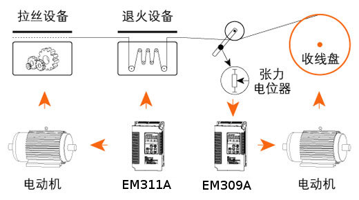 拉絲連續(xù)退火設備控制方案